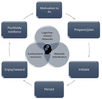 Editorial: Impact of apathy on aging and age-related neuropsychiatric disorders